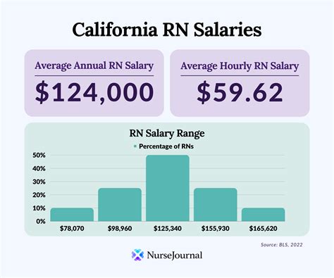 lvn vs rn salary california.